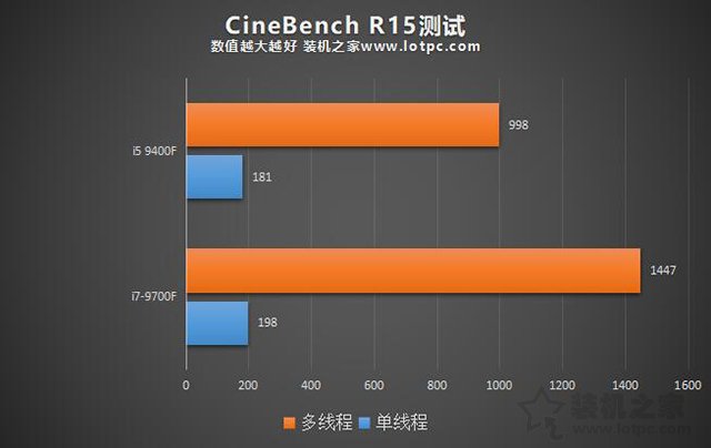 i5和(hé)i7區(qū)别有多(duō)大(dà),性能差距大(dà)嗎？i5-9400F和(hé)i7-9700F的(de)區(qū)别對(duì)比