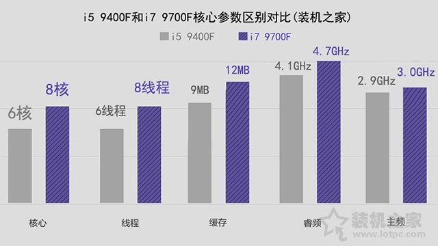 i5和(hé)i7區(qū)别有多(duō)大(dà),性能差距大(dà)嗎？i5-9400F和(hé)i7-9700F的(de)區(qū)别對(duì)比