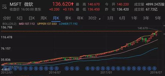 薩提亞·納德拉就任CEO以來(lái)微軟的(de)股價走勢