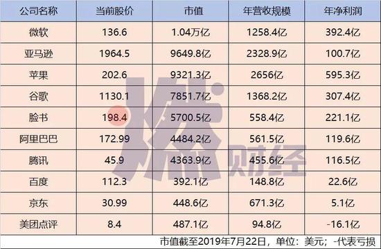 中美(měi)頭部上市科技公司經營情況對(duì)比??制圖 /?燃财經